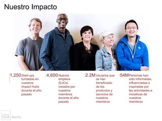 Nuestro Impacto
Start-ups
fundadas en
nuestros
Impact Hubs
durante el año
pasado
1,250 2.2MUsuarios que
se han
beneficiado
de los
productos y
servicios de
nuestros
miembros
54MPersonas han
sido informadas,
influenciadas o
inspiradas por
las actividades e
iniciativas de
nuestros
miembros
4,600Nuevos
empleos
(EJCs)
creados por
nuestros
miembros
durante el año
pasado
 