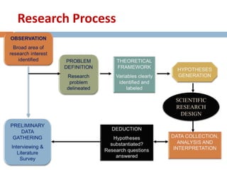 Research Process 
SCIENTIFIC 
RESEARCH 
DESIGN 
 