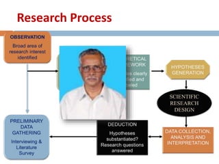 Research Process 
SCIENTIFIC 
RESEARCH 
DESIGN 
 