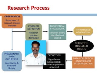 Research Process 
SCIENTIFIC 
RESEARCH 
DESIGN 
 