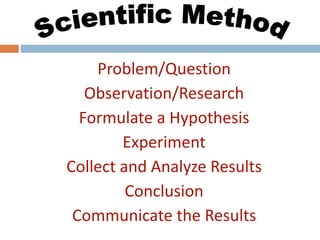 Problem/Question 
Observation/Research 
Formulate a Hypothesis 
Experiment 
Collect and Analyze Results 
Conclusion 
Communicate the Results 
 