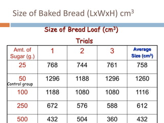 Size of Baked Bread (LxWxH) cm3 
Amt. of 
Sugar (g.) 
Size of Bread Loaf (cm3) 
Trials 
1 2 3 Average 
Size (cm3) 
25 768 744 761 758 
50 1296 1188 1296 1260 
Control group 
100 1188 1080 1080 1116 
250 672 576 588 612 
500 432 504 360 432 
 