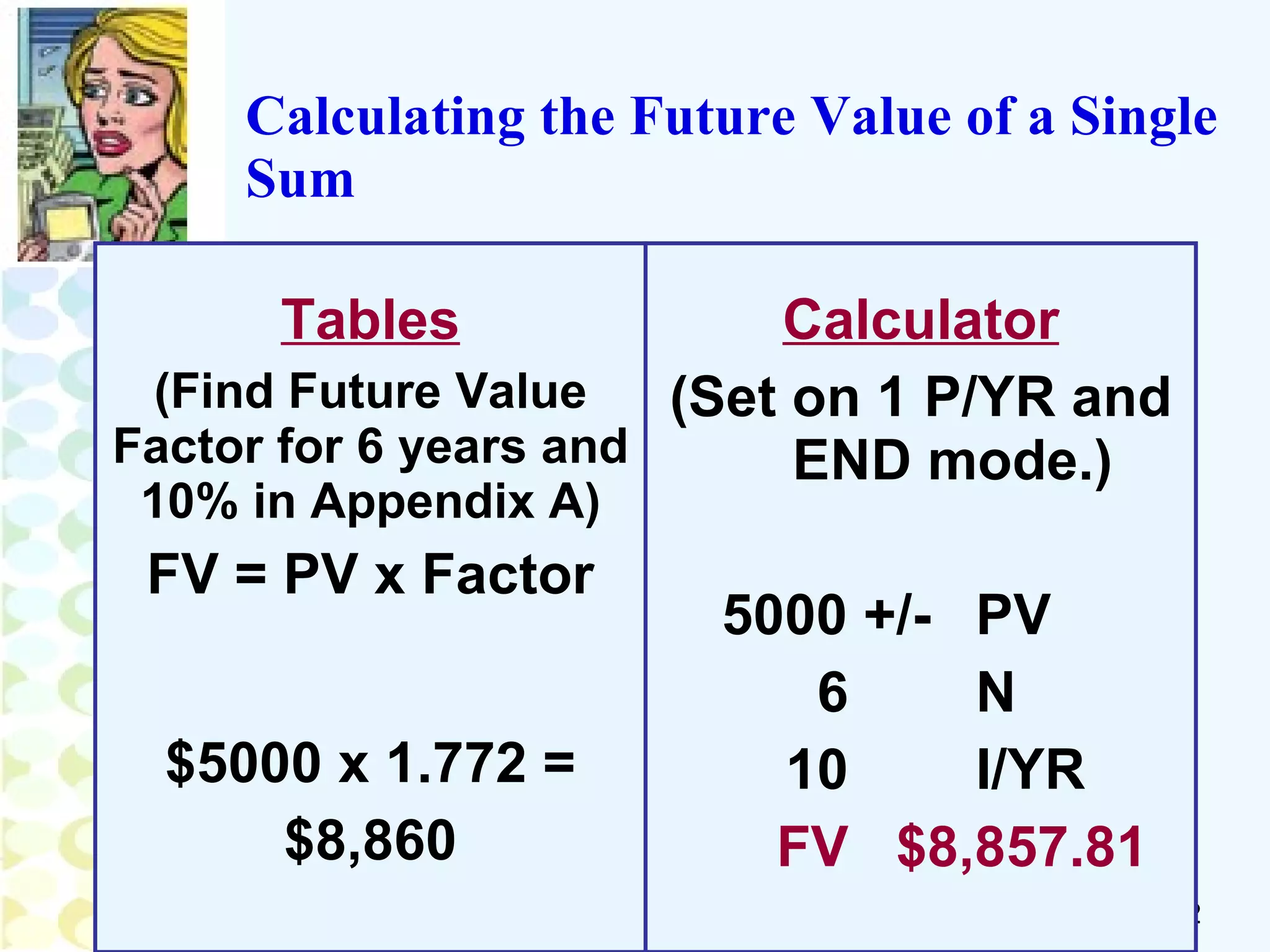 Tables (Find Future Value Factor for 6 years and 10% in Appendix A) FV = PV x Factor $5000 x 1.772 = $8,860 Calculator (Set on 1 P/YR and END mode.) 5000 +/-  PV 6 N 10 I/YR FV   $8,857.81 Calculating the Future Value of a Single Sum 