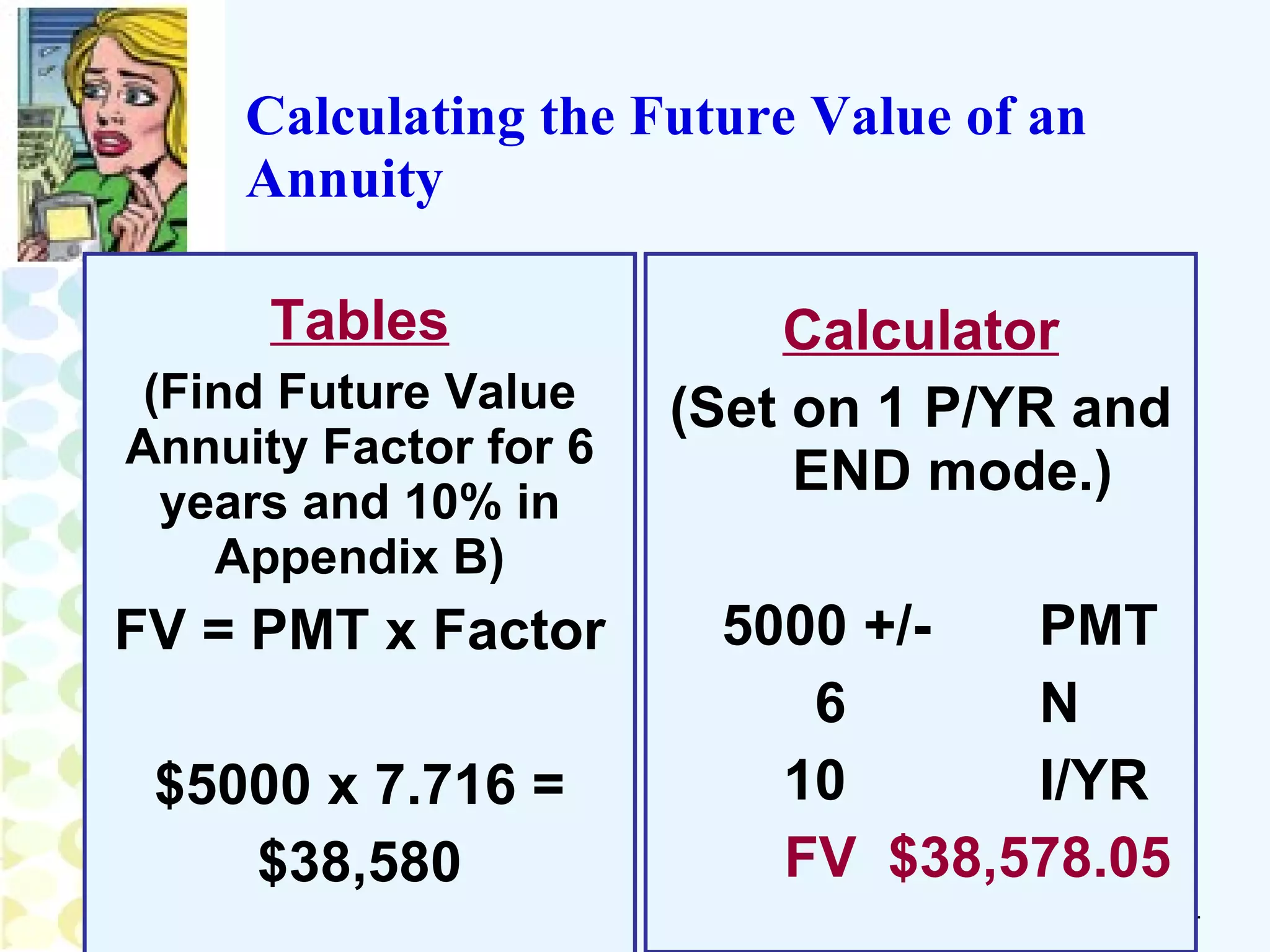 Tables (Find Future Value Annuity Factor for 6 years and 10% in Appendix B) FV = PMT x Factor $5000 x 7.716 = $38,580 Calculator (Set on 1 P/YR and END mode.) 5000 +/- PMT 6 N 10 I/YR   FV  $38,578.05 Calculating the Future Value of an Annuity 