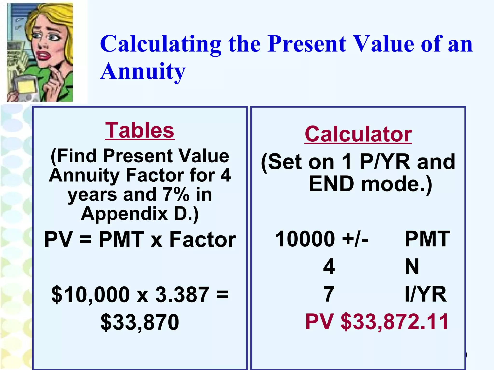 Tables (Find Present Value Annuity Factor for 4 years and 7% in Appendix D.) PV = PMT x Factor $10,000 x 3.387 = $33,870 Calculator (Set on 1 P/YR and END mode.) 10000 +/- PMT 4 N 7 I/YR PV $33,872.11 Calculating the Present Value of an Annuity 