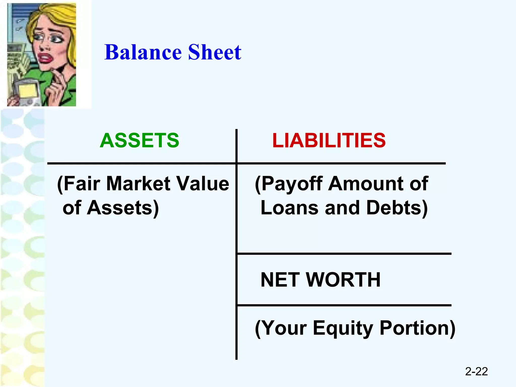 Balance Sheet ASSETS LIABILITIES (Fair Market Value of Assets) (Payoff Amount of  Loans and Debts) NET WORTH (Your Equity Portion) 