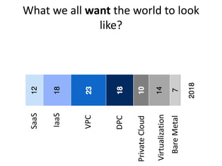 SaaS
IaaS
VPC
DPC
PrivateCloud
Virtualization
BareMetal
What we all want the world to look
like?
 
