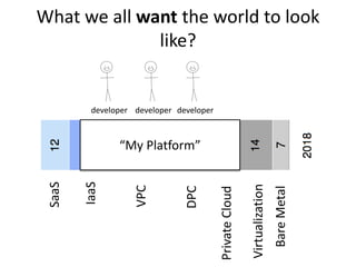 SaaS
IaaS
VPC
DPC
PrivateCloud
Virtualization
BareMetal
“My Platform”
What we all want the world to look
like?
developer developer developer
 