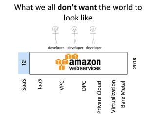 SaaS
IaaS
VPC
DPC
PrivateCloud
Virtualization
BareMetal
What we all don’t want the world to
look like
developer developer developer
 