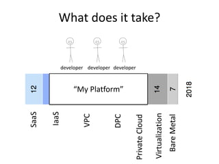 SaaS
IaaS
VPC
DPC
PrivateCloud
Virtualization
BareMetal
“My Platform”
What does it take?
developer developer developer
 