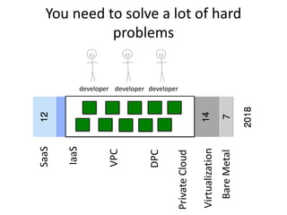 SaaS
IaaS
VPC
DPC
PrivateCloud
Virtualization
BareMetal
You need to solve a lot of hard
problems
developer developer developer
 