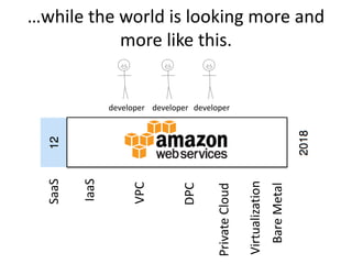 SaaS
IaaS
VPC
DPC
PrivateCloud
Virtualization
BareMetal
…while the world is looking more and
more like this.
developer developer developer
 