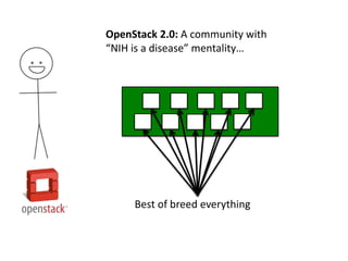 OpenStack 2.0: A community with
“NIH is a disease” mentality…
Best of breed everything
 