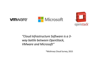 “Cloud Infrastructure Software is a 3-
way battle between OpenStack,
VMware and Microsoft”
*McKinsey Cloud Survey, 2015
 