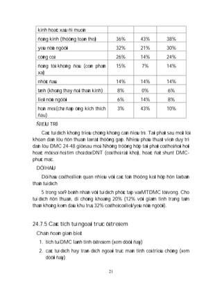 21
kinh hoaëc xaáu ñi muoän
ñoäng kinh (thöôøng toaøn theå) 36% 43% 38%
yeáu nöûa ngöôøi 32% 21% 30%
cöùng coå 26% 14% 24%
ñoàng töû khoâng ñeàu (coøn phaûn
xaï)
15% 7% 14%
nhöùc ñaàu 14% 14% 14%
tænh (khoâng thay ñoåi thaàn kinh) 8% 0% 6%
lieät nöûa ngöôøi 6% 14% 8%
hoân meâ (chæ ñaùp öùng kích thích
ñau)
3% 43% 10%
ÑIEÀU TRÒ
Caùc tuï dòch khoâng trieäu chöùng khoâng caàn ñieàu trò. Taùi phaùt sau moät loã
khoan daãn löu ñôn thuaàn laø raát thöôøng gaëp. Nhieàu phaãu thuaät vieân duy trì
daãn löu DMC 24-48 giôø sau moå. Nhöõng tröôøng hôïp taùi phaùt coù theå ñoøi hoûi
hoaëc môû soï ñeå tìm choã doø DNT (coù theå raát khoù), hoaëc ñaët shunt DMC-
phuùc maïc.
DÖÏ HAÄU
Döï haäu coù theå lieân quan nhieàu vôùi caùc toån thöông keát hôïp hôn laø baûn
thaân tuï dòch
5 trong soá 9 beänh nhaân vôùi tuï dòch phöùc taïp vaø MTDMC töû vong. Cho
tuï dòch ñôn thuaàn, di chöùng khoaûng 20% (12% vôùi giaûm tình traïng taâm
thaàn khoâng keøm daáu khu truù, 32% coù theå coù lieät/yeáu nöûa ngöôøi).
24.7.5 Caùc tích tuï ngoaøi truïc ôû treû em
Chaån ñoaùn giaùn bieät
1. tích tuï DMC laønh tính ôû treû em (xem döôùi ñaây)
2. caùc tuï dòch hay traøn dòch ngoaøi truïc maõn tính coù trieäu chöùng (xem
döôùi ñaây)
 