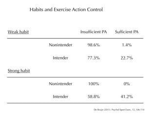 Habits and Exercise Action Control



Weak habit                          Insufﬁcient PA              Sufﬁcient PA


                     Nonintender       98.6%                          1.4%


                       Intender        77.3%                         22.7%


Strong habit


                     Nonintender        100%                            0%


                       Intender        58.8%                         41.2%

                                           De Bruijn (2011). Psychol Sport Exerc, 12, 106-114
 
