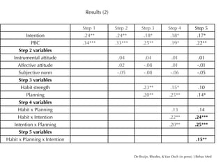 Results (2)


                               Step 1         Step 2        Step 3            Step 4            Step 5
         Intention             .24**          .24**          .18*              .18*               .17*
           PBC                 .34***         .33***        .25**              .19*              .22**
      Step 2 variables
   Instrumental attitude                       .04            .04               .01               .01
     Affective attitude                        .02           -.08               .01               -.01
     Subjective norm                           -.05          -.08               -.06              -.05
      Step 3 variables
       Habit strength                                       .23**              .15*               .10
         Planning                                           .20**              .25**              .14*
      Step 4 variables
     Habit x Planning                                                           .13               .14
     Habit x Intention                                                         .22**            .24***
   Intention x Planning                                                        .20**            .25***
      Step 5 variables
Habit x Planning x Intention                                                                     .15**


                                                       De Bruijn, Rhodes, & Van Osch (in press). J Behav Med
 
