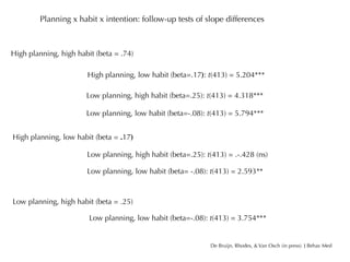 Planning x habit x intention: follow-up tests of slope differences



High planning, high habit (beta = .74)

                       High planning, low habit (beta=.17): t(413) = 5.204***

                       Low planning, high habit (beta=.25): t(413) = 4.318***

                       Low planning, low habit (beta=-.08): t(413) = 5.794***


High planning, low habit (beta = .17)

                       Low planning, high habit (beta=.25): t(413) = .-.428 (ns)

                       Low planning, low habit (beta= -.08): t(413) = 2.593**



Low planning, high habit (beta = .25)

                        Low planning, low habit (beta=-.08): t(413) = 3.754***


                                                             De Bruijn, Rhodes, & Van Osch (in press). J Behav Med
 