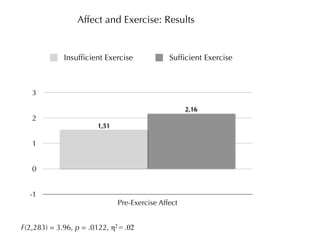Affect and Exercise: Results


             Insufﬁcient Exercise              Sufﬁcient Exercise



   3

                                                     2,16
   2
                        1,51

   1


   0


  -1
                               Pre-Exercise Affect


F(2,283) = 3.96, p = .0122, η2 = .02
 