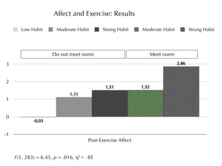 Affect and Exercise: Results

        Low Habit       Moderate Habit       Strong Habit     Moderate Habit            Strong Habit




                      Do not meet norm                               Meet norm
3                                                                                2,86



2
                                               1,51           1,52
                               1,11
1


0
             -0,03


-1
                                       Post-Exercise Affect


     F(1, 283) = 6.45, p = .016, η2 = . 03
 