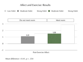 Affect and Exercise: Results

       Low Habit     Moderate Habit       Strong Habit       Moderate Habit      Strong Habit




                     Do not meet norm                                Meet norm
3


2
                                                              1,52
                            1,11
1


0


-1
                                      Post-Exercise Affect


     Mean difference = 0.41, p = .354
 