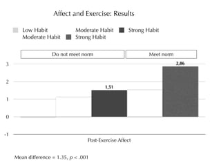 Affect and Exercise: Results

        Low Habit              Moderate Habit          Strong Habit
        Moderate Habit         Strong Habit


                     Do not meet norm                          Meet norm
3                                                                          2,86



2
                                            1,51

1


0


-1
                                    Post-Exercise Affect


     Mean difference = 1.35, p < .001
 
