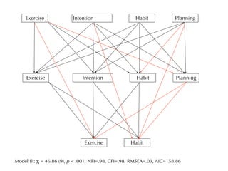 Exercise              Intention                  Habit             Planning




     Exercise                 Intention               Habit            Planning




                               Exercise            Habit


Model ﬁt: χ = 46.86 (9), p < .001, NFI=.98, CFI=.98, RMSEA=.09, AIC=158.86
 