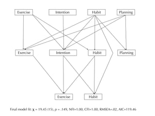 Exercise                 Intention                Habit            Planning




     Exercise                 Intention               Habit             Planning




                               Exercise            Habit


Final model ﬁt: χ = 19.45 (15), p = .149, NFI=1.00, CFI=1.00, RMSEA=.02, AIC=119.46
 