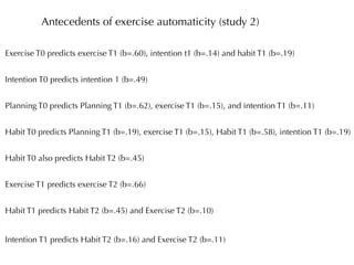 Antecedents of exercise automaticity (study 2)

Exercise T0 predicts exercise T1 (b=.60), intention t1 (b=.14) and habit T1 (b=.19)


Intention T0 predicts intention 1 (b=.49)


Planning T0 predicts Planning T1 (b=.62), exercise T1 (b=.15), and intention T1 (b=.11)


Habit T0 predicts Planning T1 (b=.19), exercise T1 (b=.15), Habit T1 (b=.58), intention T1 (b=.19)


Habit T0 also predicts Habit T2 (b=.45)


Exercise T1 predicts exercise T2 (b=.66)


Habit T1 predicts Habit T2 (b=.45) and Exercise T2 (b=.10)


Intention T1 predicts Habit T2 (b=.16) and Exercise T2 (b=.11)
 