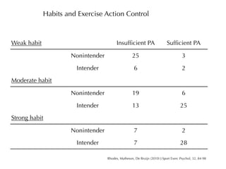 Habits and Exercise Action Control



Weak habit                               Insufﬁcient PA                    Sufﬁcient PA

                     Nonintender                   25                                3

                       Intender                      6                               2
Moderate habit

                     Nonintender                   19                                6

                       Intender                    13                               25
Strong habit

                     Nonintender                     7                               2
                       Intender                      7                              28

                                   Rhodes, Matheson, De Bruijn (2010) J Sport Exerc Psychol, 32, 84-98
 