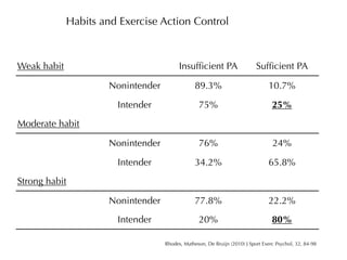 Habits and Exercise Action Control



Weak habit                               Insufﬁcient PA                    Sufﬁcient PA

                     Nonintender                89.3%                           10.7%

                       Intender                  75%                              25%
Moderate habit

                     Nonintender                 76%                              24%

                       Intender                 34.2%                           65.8%
Strong habit

                     Nonintender                77.8%                           22.2%
                       Intender                  20%                              80%

                                   Rhodes, Matheson, De Bruijn (2010) J Sport Exerc Psychol, 32, 84-98
 