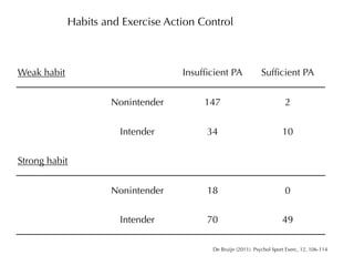 Habits and Exercise Action Control



Weak habit                          Insufﬁcient PA              Sufﬁcient PA


                     Nonintender         147                              2


                       Intender          34                              10


Strong habit


                     Nonintender         18                               0


                       Intender          70                              49

                                           De Bruijn (2011). Psychol Sport Exerc, 12, 106-114
 