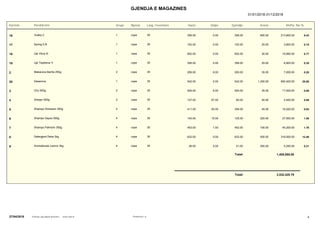GJENDJA E MAGAZINES
01/01/2018-31/12/2018
VleftaPershkrimi Grupi GjendjeNjesia Llog. Inventare Hyrje Dalje Ne %KostoKartele
35cope 8.43356.00 0.00 356.00 213,600.00116 Vodka 2 600.00
35cope 0.15152.00 0.00 152.00 3,800.00117 Spring 0.5l 25.00
35cope 0.77652.00 0.00 652.00 19,560.00118 Uje Vlora 5l 30.00
35cope 0.35356.00 0.00 356.00 8,900.00119 Uje Tepelena 1l 25.00
35cope 0.28206.00 6.00 200.00 7,000.0022 Makarona Barilla 250g 35.00
35cope 25.68542.00 0.00 542.00 650,400.00120 Desarona 1,200.00
35cope 0.69506.00 6.00 500.00 17,500.0023 Oriz 500g 35.00
35cope 0.09127.00 67.00 60.00 2,400.0024 Sheqer 500g 40.00
35cope 0.63411.00 55.00 356.00 16,020.0045 Shampo Dimesion 300g 45.00
35cope 1.09140.00 15.00 125.00 27,500.0046 Shampo Sayos 500g 220.00
35cope 1.78453.00 1.00 452.00 45,200.0047 Shampo Palmoliv 350g 100.00
35cope 12.48632.00 0.00 632.00 316,000.0048 Detergjent Deka 3kg 500.00
35cope 0.2126.00 5.00 21.00 5,250.0049 Aromatizues Leonor 3kg 250.00
1,405,085.00Totali
0.00 2,532,420.79Totali
27/04/2018 Printuar nga Alpha Business www.imb.al Perdoruesi: q 4
 