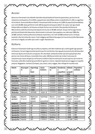 Besimi
Qeveriae Panamasë nukmbledhstatistikambi përkatësinë fetaretë qytetarëve,porburime të
ndryshme vlerësojnë se 75 në 85% e popullsisëe identifikonvetensi katolikdhe 15-25% si ungjillore
të krishterë.KomunitetiBesimiBahá'íi Panamasë është vlerësuarnë 2,00% të popullsisë kombëtare,
ose rreth 60.000 duke përfshirë rreth10% të popullsisëGuaymí;Bahá'í-të ruajturnjë nga shtatë
Shtëpi Adhurimi Bahá'íe në Panama në botë.Kishae JezuKrishtite Shenjtorëvetë Ditëve të
Mëvonshme (LDSChurch) të pretendojnëmë shumë se 40.000 anëtarë.Grupe më të vogla fetare
përfshijnëShtatë ditë Adventists,Dëshmitarëte Jehovait,Episcopaliansme ndërmjet7000 dhe
10.000 anëtarë,hebrenj dhe komuniteteve myslimane,me rreth10.000 anëtarë secili,hindutë,
budistët,dhe të krishterëte tjerë.Fetë indigjene përfshijnëIbeorgun(në mesinKuna) dhe Mamatata
(në mesine Ngob).Kaedhe një numëri vogël i Rastafarians.
Kultura
Kulturae Panamasë rrjedhnga muzikëseuropiane,artitdhe traditave që usollëngjatë ngaspanjoll
në Panama.Forcat hegjemoniste kanë krijuarformahibride e kjongapërzierjakulturënafrikanedhe
AmericanGjuhame kulturënevropiane.Përshembull,tamboritoështë njëvallespanjoll që ishte
përzierme ritmetafrikane,tematdhe lëvizvalle.[49] Dance është një simbol i kulturave të
ndryshme që e kanë shoqëruarnë Panama.Folkloritlokalmundtë jetë me përvojëme një numërtë
festivale,valletdhe traditatqë janë dhënë ngabrezi në brez.Qytetetlokalepresë reggae enespañol
jetojnë,Reggaeton,haitiano(Compas),jazz,blues,salsa,reggae,dhe shfaqje të muzikësrock.
Shteti Kryeqyte
ti
Siperfaqj
a
Km2
Zona
kohore
Populls
ia
Dendesia
e
popullsis
e
Shtimi
I
popull
sise
Popullsia
urbane
Beliza Belmopani 22965 -6 252000 11/Km2 27% 51%
KostaRika San Hoze 51100 -6 4350000 85/Km2 17% 52%
Salvadori San Salvador 21041 -6 6400000 304/Km2 19% 50%
Guatemala Guatemala 108890 -6 13500000 122/Km2 26% 38%
Hondurasi Tegusigalapa 112088 -6 6600000 59/Km2 24% 56%
Nikagura Managura 130000 -6 5000000 38/Km2 22% 60%
Panama Panama 77082 -5 2900000 38/Km2 13% 58%
Meksika Meksiko 1972545 -6 deri -8 104000000 53/Km2 15% 72%
Gjuha
zyrtare
Besimi
Kryesor
Mjeke per
100000
banore
Siperfaqe
e
punushme
Njesia
monetare
Jeta
mesatare
Bilanci
tregtar
Mil $
Prodhim
Bruto
nacional
Angleze Katolik 47 1000Km2 Dollar 72 -180 2610
Spanjolle Katolik 126 5000Km2 Kollon 77 250 2780
Spanjolle Katolik 91 91000Km2 Kolon 69 -2080 1850
Spanjolle Katolik 90 19000 Km2 Kuetzal 64 -1850 1640
Spanjolle Katolik 22 20000Km Lempira 69 -1650 730
Spanjolle Katolik 82 27000Km2 Kordoba 68 -1330 390
Spanjolle Katolik 119 7000Km2 Ballboa 74 -2620 3080
Spanjolle Katolik 107 273000Km2 Pezos 72 -11 530 3970
 