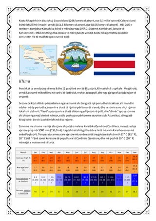 KostaRikapërfshindisaishuj.CocosIsland(24kilometrakatrorë,ose 9,3milje katrorë)CaleroIsland
është ishullimë i madhi vendit(151,6 kilometrakatrorë,ose 58,5kilometrakatrorë) .Mbi 25% e
territoritkombëtarKostaRikaështë e mbrojturngaSINAC(Sistemit Kombëtari Zonave të
Konservimit),Mbikëqyrtë gjithazonave të mbrojturatë vendit.KostaRikagjithshtuposedon
densitetinmë të madhtë specieve në botë.
Klima
Pershkakte vendosjesnë mes8dhe 12 gradë në veri të Ekuatorit,klimaështë tropikale.Megjithatë,
vendi kashumë mikroklimanë varësi të lartësisë,reshje,topografi,dhe ngagjeografiae çdorajontë
veçantë.
Sezonete KostaRikëspërcaktohenngasashumë shi bie gjatë një periudhetë caktuar.Vitmundtë
ndahetnë dy periudha,sezonine thatë të njohurpërbanorëtsi verë,dhe sezonine me shi,i njohur
lokalishtsi dimrit."Verë"aposezonine thatë shkonngadhjetori në prill,dhe "dimër"aposezonme
shi shkonnga maji deri në nëntor,e cilapothuajse përkonme sezoninstuhiAtlantikut, dhe gjatë
kësaj kohe,bie shi vazhdimishtnë disarajone.
Zone me me shume rreshje shiujane shpatete maleve KaraibikeQendrore Cordillera,me një reshje
vjetore prej mbi 5000 mm (196,9 në).Lagështiaështë gjithashtue lartë në anënKaraibevesesanë
anënPaqësorit.Temperaturamesatarevjetorenë zonëne ulëtbregdetare ështërreth27 ° C (81 ° F),
20 ° C (68 ° F) në zonat kryesore të populluaratë CordileraQendrore,dhe më poshtë 10° C (50 ° F)
në majat e maleve më të larta.
Month Jan Feb Mar Apr May Jun Jul Aug Sep Oct Nov Dec Year
Average high °C
(°F)
27
(81)
27
(81)
28
(82)
28
(82)
27
(81)
27
(81)
27
(81)
27
(81)
26
(79)
26
(79)
26
(79)
26
(79)
26.8
(80.5
)
Average low °C
(°F)
17
(63)
18
(64)
18
(64)
18
(64)
18
(64)
18
(64)
18
(64)
18
(64)
17
(63)
18
(64)
18
(64)
18
(64)
17.8
(63.8
)
Precipitation m
m (inches)
6.3
(0.248
)
10.2
(0.402
)
13.8
(0.543
)
79.9
(3.146
)
267.6
(10.535
)
280.1
(11.028
)
181.5
(7.146
)
276.9
(10.902
)
355.1
(13.98
)
330.6
(13.016
)
135.5
(5.335
)
33.5
(1.319
)
1,97
1
(77.6
)
Percent possibl
e sunshine
40 37 39 33 25 20 21 22 20 22 25 34 28.2
 