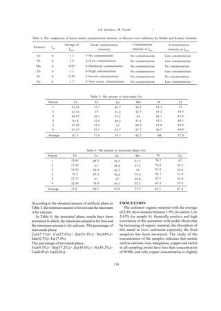 Global J. Environ. Sci. Manage., 1 (2): 109-116, Spring 2015
114
A.R. Karbassi; M. Pazoki
Station
1
2
3
4
5
6
Ca
63.39
62.58
80.47
61.8
67.29
67.57
Fe
15.7
17
16.1
12.8
19.9
23.1
Zn
49.7
51.2
57.5
49.2
63
55.7
Mn
38.5
32.7
46
41.6
50.2
47.7
Ni
25.3
25.2
46.1
53.3
57.9
56.7
Cu
53
54.5
61.6
48.1
63.6
64.8
57.6Average 4442.754.317.467.1
Station
1
2
3
4
5
6
Ca
35.61
37.42
19.53
38.2
32.71
32.43
Fe
84.3
83
83.9
87.2
81
76.9
Zn
50.3
48.8
42.5
50.8
37
44.3
Mn
61.5
67.3
54
58.4
49.8
52.3
Ni
74.7
74.8
53.9
46.7
42.1
43.3
Cu
47
45.5
38.4
51.9
36.4
35.2
42.4Average 45.257.245.669.132.6
Table 5: The amount of man-made (%)
Table 6: The amount of terrestrial phase (%)
According to the obtained amount of artificial phase in
Table 5, theminimumamount is for ironand the maximum
is for calcium.
In Table 6, the terrestrial phase results have been
presented in which, the maximum amount is for Iron and
the minimum amount is for calcium. The percentage of
man-made phase:
Ca(67.1%)> Cu(57.6%)> Zn(54.3%)> Ni(44%)>
Mn(42.7%)>Fe(17.4%)
The percentage of terrestrial phase :
Fe(69.1%)> Mn(57.2%)> Zn(45.6%)> Ni(45.2%)>
Cu(42.4%)>Ca(32.6%)
CONCLUSION
The sediment organic material with the average
of 2.49, show domain between 1.9% (in station 1) to
3.43% (in sample 6). Generally positive and high
correlation of this parameter with nickel shows that
by increasing of organic material, the absorption of
this metal in river sediments (specially the final
samples) has been increased. The study of the
concentration of the samples indicates that metals
such as calcium, iron, manganese, copper and nickel
in all sampling points have less than concentration
of WMS, and only copper concentration is slightly
Table 4: The comparison of heavy metals contamination intensity in Shavoor river sediments by Muller and Karbasi formulas
Cu
Ni
Mn
Zn
Fe
Ca
0
0
0
0
0
0
1.1
1.2
0.85
1.1
0.58
1.7
1<No contamination
2-1Low contamination
3-2Moderate contamination
4-3high contamination
5-4severe contamination
5>Very severe contamination
No contamination
No contamination
No contamination
No contamination
No contamination
No contamination
Low contamination
Low contamination
No contamination
Low contamination
No contamination
Low contamination
Element Igeo
Average of
IPOLL
Guide contamination
intensity
Contamination
intensity in Igeo
Contamination
intensity in IPOLL
 