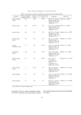 Global J. Environ. Sci. Manage., 1(2): 149-158, Spring 2015
151
Table1: The summary of reports on ammonium ions removal by ion exchange method
Natural Turkish
zeolite
Natural zeolite
Natural zeolite
Natural Iranian
zeolite
Natural
Australian zeolite
Clinoptilolie
zeolite
Zeolites namely
strong
Yemeni natural
zeolite
Zeolite mesolite
Zeolite mesolite
pH: 4-9, C0
: 60 mg/L
adsorbent dosage: 0.4 g
shaking time: 60 min.
temperature: 21 o
C
pH: 7-7.5, C0
: 80 mg/L
adsorbent dosage: 10 g
shaking time: 20 min.
temperature: 20 o
C
pH: NA; C0
: 100 mg/L
shaking time: 45 min.
adsorbent dosage: 0.5 g
temperature: 25 o
C
pH: 7, C0
: 0.3 mg/L
adsorbent dosage: 1 g
shaking time: 90 min.
temperature: 25±1 o
C
pH: to 11, C0
:8.79 mg/L
adsorbent dosage: 1g
shaking time: 65 min.
temperature: 20 o
C
pH: 7, C0
:101 mg/L
adsorbent dosage: 30 g
shaking time: 25 min.
temperature: 20 o
C
pH: 7.35–7.77,
C0
: 580 mg/L
adsorbent dosage:
0.7-27.3 g
temperature: 20 o
C
shaking time: 80 min
pH: 8, C0
: 80 mg/L
adsorbent dosage: 1.2 g
shaking time: 30 min.
temperature: 80 o
C
pH: 6-7, C0
: 400 mg/L
adsorbent dosage:1-5 g
shaking time: 25 min.
temperature: o
C
pH: 6-8, C0
: 50 mg/L
adsorbent dosage: 1 g
shaking time: 120 min.
temperature: 25 o
C
Saltali et al., (2007)
Demir et al., (2002)
Sprynskyy et al., (2005)
Malekian et al., (2011)
Cooney et al., (1999)
Rahmani et al., (2004)
Malovanyy et al., (2013)
Alshameri et al., (2014)
Thornton et al., (2007a)
Thornton et al., (2007b)
NA
0.38
1.64
NA
1.5
1.05
74.7
11
49
55
NA
2.0+1.0
NA
NA
NA
NA
NA
35.85
NA
NA
75-83
NA
NA
91.5
75-95.6
95-98
88-99.9
99
70
95
Adsorbent Maximum adsorption
capacity (mg/g)
surface area
(m2
/g)
Removal percentage
(%)
Conditions Report by
NA: not available, C0
: initial concentration (mg/L)
respectively. They are called exchangeable cations.
Al3+
and Si4+
are known as structural cations, and they
make up the framework of the structure with O (Saltalý
et al., 2007).
 