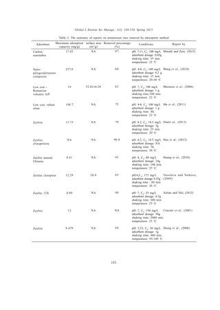 Global J. Environ. Sci. Manage., 1(2): 149-158, Spring 2015
75
Table 2: The summary of reports on ammonium ions removal by adsorption method
Carbon
nanotubes
Nano-
palygorskitenano
composite
Low cost -
Romanian
volcanic tuff
Low cost -wheat
straw
Zeolite
Zeolite
clinoptiloite
Zeolite natural
Chinese
Zeolite clinopilot
Zeolite 13X
Zeolite
Zeolite
Natural zeolite
Polymer-
hydrogel PVA
Aerobic granular
sludge activated
aerobic granules
pH: 7-11, C0
: 100 mg/L
adsorbent dosage: 0.05g
shaking time: 35 min.
temperature: 25 o
C
pH: 4-8, C0
: 100 mg/L
adsorbent dosage: 0.2 g
shaking time: 15 min.
temperature: 20-30 o
C
pH: 7, C0
: 100 mg/L
adsorbent dosage: 1 g
shaking time:180 min.
temperature: 22 o
C
pH: 4-8, C0
: 100 mg/L
adsorbent dosage: 1 g
shaking time: 4h.
temperature: 22 o
C
pH: 8.2, C0
: 18.5 mg/L
adsorbent dosage: 3g
shaking time: 25 min.
temperature: 20 o
C
pH: 8.2, C0
: 18.5 mg/L
adsorbent dosage: NA
shaking time: 3h.
temperature: 30 o
C
pH: 8, C0
: 80 mg/L
adsorbent dosage: 24g
shaking time: 180 min.
temperature: 25 o
C
pH:6,C0
: 175 mg/L
adsorbent dosage 0.25g
shaking time : 60 min.
temperature: 20 o
C
pH: 7, C0
: 25 mg/L
adsorbent dosage: 0.5g
shaking time: 200 min.
temperature: 23 o
C
pH: 7, C0
: 150 mg/L
adsorbent dosage: 50g
shaking time: 2000 min.
temperature: 25 o
C
pH: 5.23, C0
: 30 mg/L
adsorbent dosage: 1g
shaking time: 480 min.
temperature: 95-100 o
C
pH: 7, C0
: 30 mg/L
adsorbent dosage: 0.05g
shaking time: 30 min.
temperature: 25 o
C
pH: 3-8, C0
: 100 mg/L
adsorbent dosage: 1 & 1.8g
shaking time: 35 min.
temperature: 30 o
C
pH: 7, C0
: 30 mg/L
Moradi and Zare, (2013)
Wang et al., (2014)
Maranon et al., (2006)
Ma et al., (2011)
Otalet al., (2013)
Huo et al., (2012)
Huang et al., (2010)
Vassileva and Voikova,
(2009)
Arslan and Veli, (2012)
Cincotti et al., (2001)
Zheng et al., (2008)
Alshameri et al., (2014)
Zheng et al., (2011)
Bassin et al., (2011)
17.05
237.6
19
148.7
13.73
NA
9.41
12.29
4.80
12
9.479
3.11
42.74
40
24.5
NA
NA
52.02±0.28
NA
NA
NA
NA
26.0
NA
NA
NA
NA
NA
NA
NA
97
60
83
75
70
98.8
95
85
90
NA
89
90
70
65
NA
Adsorbent Maximum adsorption
capacity (mg/g)
surface area
(m2
/g)
Removal percentage
(%)
Conditions Report by
153
 