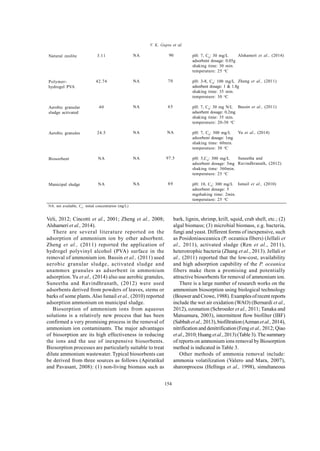 Global J. Environ. Sci. Manage., 1(2): 149-158, Spring 2015
154
Veli, 2012; Cincotti et al., 2001; Zheng et al., 2008;
Alshameri et al., 2014).
There are several literature reported on the
adsorption of ammonium ion by other adsorbent.
Zheng et al., (2011) reported the application of
hydrogel polyvinyl alcohol (PVA) surface in the
removal of ammonium ion. Bassin et al., (2011) used
aerobic granular sludge, activated sludge and
anammox granules as adsorbent in ammonium
adsorption. Yu et al., (2014) also use aerobic granules,
Suneetha and Ravindhranath, (2012) were used
adsorbents derived from powders of leaves, stems or
barks of some plants.Also Ismail et al., (2010) reported
adsorption ammonium on municipal sludge.
Biosorption of ammonium ions from aqueous
solutions is a relatively new process that has been
confirmed a very promising process in the removal of
ammonium ion contaminants. The major advantages
of biosorption are its high effectiveness in reducing
the ions and the use of inexpensive biosorbents.
Biosorption processes are particularly suitable to treat
dilute ammonium wastewater. Typical biosorbents can
be derived from three sources as follows (Apiratikul
and Pavasant, 2008): (1) non-living biomass such as
bark, lignin, shrimp, krill, squid, crab shell, etc.; (2)
algal biomass; (3) microbial biomass, e.g. bacteria,
fungi and yeast. Different forms of inexpensive, such
as Posidoniaoceanica (P. oceanica fibers) (Jellali et
al., 2011), activated sludge (Ren et al., 2011),
heterotrophic bacteria (Zhang et al., 2013). Jellali et
al., (2011) reported that the low-cost, availability
and high adsorption capability of the P. oceanica
fibers make them a promising and potentially
attractive biosorbents for removal of ammonium ion.
There is a large number of research works on the
ammonium biosorption using biological technology
(Bouwer and Crowe, 1988). Examples ofrecent reports
include the wet air oxidation (WAO) (Bernardi et al.,
2012), ozonation (Schroeder et al., 2011; Tanaka and
Matsumura, 2003), intermittent flow biofilter (IBF)
(Sabbahet al., 2013), biofiltration (Azmanet al.,2014),
nitrification and denitrification (Fenget al., 2012; Qiao
et al., 2010; Huangetal., 2013) (Table3).Thesummary
of reports on ammonium ions removal by Biosorption
method is indicated in Table 3.
Other methods of ammonia removal include:
ammonia volatilization (Valero and Mara, 2007),
sharonprocess (Hellinga et al., 1998), simultaneous
V. K. Gupta et al.
Zeolite
Natural zeolite
Polymer-
hydrogel PVA
Aerobic granular
sludge activated
Aerobic granules
Biosorbent
Municipal sludge
adsorbent dosage: 50g
shaking time: 2000 min.
temperature: 25 o
C
pH: 5.23, C0
: 30 mg/L
adsorbent dosage: 1g
shaking time: 480 min.
temperature: 95-100 o
C
pH: 7, C0
: 30 mg/L
adsorbent dosage: 0.05g
shaking time: 30 min.
temperature: 25 o
C
pH: 3-8, C0
: 100 mg/L
adsorbent dosage: 1 & 1.8g
shaking time: 35 min.
temperature: 30 o
C
pH: 7, C0
: 30 mg N/L
adsorbent dosage: 0.2mg
shaking time: 35 min.
temperature: 20-30 o
C
pH: 7, C0
: 300 mg/L
adsorbent dosage: 1mg
shaking time: 60min.
temperature: 30 o
C
pH: 5,C0
: 300 mg/L
adsorbent dosage: 5mg
shaking time: 360min.
temperature: 25 o
C
pH: 10, C0
: 300 mg/L
adsorbent dosage: 5
mgshaking time: 2min.
temperature: 25 o
C
Zheng et al., (2008)
Alshameri et al., (2014)
Zheng et al., (2011)
Bassin et al., (2011)
Yu et al., (2014)
Suneetha and
Ravindhranath, (2012)
Ismail et al., (2010)
9.479
3.11
42.74
40
24.5
NA
NA
NA
NA
NA
NA
NA
NA
NA
89
90
70
65
NA
97.5
89
NA: not available, C0
: initial concentration (mg/L)
V. K. Gupta et al.
 