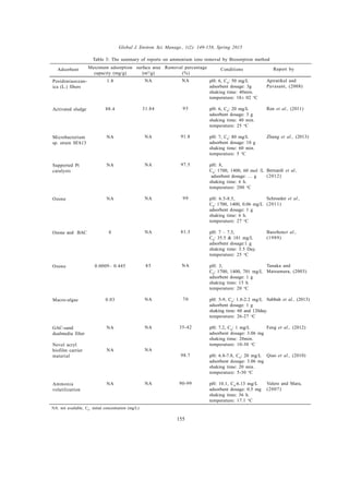Global J. Environ. Sci. Manage., 1(2): 149-158, Spring 2015
Posidoniaocean-
ica (L.) fibers
Activated sludge
Microbacterium
sp. strain SFA13
Supported Pt
catalysts
Ozone
Ozone and BAC
Ozone
Macro-algae
GAC-sand
dualmedia filter
Novel acryl
biofilm carrier
material
Ammonia
volatilization
pH: 6, C0
: 50 mg/L
adsorbent dosage: 3g
shaking time: 40min.
temperature: 18± 02 o
C
pH: 6, C0
: 20 mg/L
adsorbent dosage: 3 g
shaking time: 40 min.
temperature: 25 o
C
pH: 7, C0
: 80 mg/L
adsorbent dosage: 10 g
shaking time: 60 min.
temperature: 5 o
C
pH: 8,
C0
: 1700, 1400, 60 mol /L
adsorbent dosage: … g
shaking time: 6 h.
temperature: 200 o
C
pH: 6.5-8.5,
C0
: 1700, 1400, 0.06 mg/L
adsorbent dosage: 1 g
shaking time: 6 h.
temperature: 27 o
C
pH: 7 – 7.5,
C0
: 35.5 & 181 mg/L
adsorbent dosage:1 g
shaking time: 3.5 Day.
temperature: 25 o
C
pH: 3,
C0
: 1700, 1400, 701 mg/L
adsorbent dosage: 1 g
shaking time: 15 h.
temperature: 20 o
C
pH: 5-9, C0
: 1.8-2.2 mg/L
adsorbent dosage: 1 g
shaking time: 60 and 120day.
temperature: 26-27 o
C
pH: 7.2, C0
: 1 mg/L
adsorbent dosage: 3.06 mg
shaking time: 20min.
temperature: 10-30 o
C
pH: 6.8-7.8, C0
: 20 mg/L
adsorbent dosage: 3.06 mg
shaking time: 20 min.
temperature: 5-30 o
C
pH: 10.1, C0
:6.13 mg/L
adsorbent dosage: 0.5 mg
shaking time: 36 h.
temperature: 17.1 o
C
1.8
88.4
NA
NA
NA
8
0.0009– 0.445
0.03
NA
NA
NA
NA
31.84
NA
NA
NA
NA
85
NA
NA
NA
NA
NA
95
91.8
97.5
99
81.3
NA
70
35-42
98.7
90-99
Adsorbent Maximum adsorption
capacity (mg/g)
surface area
(m2
/g)
Removal percentage
(%)
Conditions Report by
NA: not available, C0
: initial concentration (mg/L)
Apiratikul and
Pavasant, (2008)
Ren et al., (2011)
Zhang et al., (2013)
Bernardi et al.,
(2012)
Schroeder et al.,
(2011)
Baozhenet al.,
(1989)
Tanaka and
Matsumura, (2003)
Sabbah et al., (2013)
Feng et al., (2012)
Qiao et al., (2010)
Valero and Mara,
(2007)
Table 3: The summary of reports on ammonium ions removal by Biosorption method
155
 