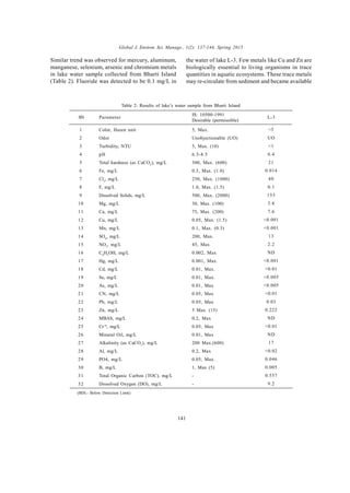 Global J. Environ. Sci. Manage., 1(2): 137-144, Spring 2015
141
Table 2: Results of lake’s water sample from Bharti Island
Similar trend was observed for mercury, aluminum,
manganese, selenium, arsenic and chromium metals
in lake water sample collected from Bharti Island
(Table 2). Fluoride was detected to be 0.1 mg/L in
the water of lake L-3. Few metals like Cu and Zn are
biologically essential to living organisms in trace
quantities in aquatic ecosystems. These trace metals
may re-circulate from sediment and became available
1
2
3
4
5
6
7
8
9
10
11
12
13
14
15
16
17
18
19
20
21
22
23
24
25
26
27
28
29
30
31
32
Color, Hazen unit
Odor
Turbidity, NTU
pH
Total hardness (as CaCO3
), mg/L
Fe, mg/L
Cl2
, mg/L
F, mg/L
Dissolved Solids, mg/L
Mg, mg/L
Ca, mg/L
Cu, mg/L
Mn, mg/L
SO4
, mg/L
NO3
, mg/L
C6
H5
OH, mg/L
Hg, mg/L
Cd, mg/L
Se, mg/L
As, mg/L
CN, mg/L
Pb, mg/L
Zn, mg/L
MBAS, mg/L
Cr+6
, mg/L
Mineral Oil, mg/L
Alkalinity (as CaCO3
), mg/L
Al, mg/L
PO4, mg/L
B, mg/L
Total Organic Carbon (TOC), mg/L
Dissolved Oxygen (DO), mg/L
5, Max.
Unobjectionable (UO)
5, Max. (10)
6.5-8.5
300, Max. (600)
0.3, Max. (1.0)
250, Max. (1000)
1.0, Max. (1.5)
500, Max. (2000)
30, Max. (100)
75, Max. (200)
0.05, Max. (1.5)
0.1, Max. (0.3)
200, Max.
45, Max
0.002, Max
0.001, Max.
0.01, Max.
0.01, Max.
0.01, Max
0.05, Max
0.05, Max
5 Max. (15)
0.2, Max
0.05, Max
0.01, Max
200 Max.(600)
0.2, Max
0.05, Max.
1, Max (5)
-
-
<5
UO
<1
6.4
21
0.014
40
0.1
155
3.8
7.6
<0.001
<0.001
13
2.2
ND
<0.001
<0.01
<0.005
<0.005
<0.01
0.03
0.222
ND
<0.01
ND
17
<0.02
0.046
0.005
0.557
9.2
SN Parameter
IS: 10500-1991
Desirable (permissible)
L-3
(BDL- Below Detection Limit)
 