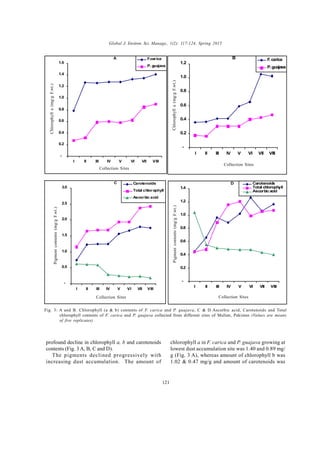 Global J. Environ. Sci. Manage., 1(2): 117-124, Spring 2015
121
profound decline in chlorophyll a, b and carotenoids
contents (Fig. 3 A, B, C and D).
The pigments declined progressively with
increasing dust accumulation. The amount of
-
0.2
0.4
0.6
0.8
1.0
1.2
1.4
1.6
I II III IV V VI VII VIII
Collection sites
Chlorophylla(mg/gF.wt.)
F.carica
P. guajava
A
-
0.2
0.4
0.6
0.8
1.0
1.2
I II III IV V VI VII VIII
Collectionsites
Chlorophyllb(mg/gF.wt.)
F. carica
P. guajava
B
-
0.5
1.0
1.5
2.0
2.5
3.0
I II III IV V VI VII VIII
Collection Sites
Pigmentcontents(mg/gF.wt.)
Carotenoids
Total chlorophyll
Ascorbic acid
C
-
0.2
0.4
0.6
0.8
1.0
1.2
1.4
I II III IV V VI VII VIII
Collection sites
pigmentcontents(mg/gf.wt.)
Carotenoids
Total chlorophyll
Ascorbicacid
D
Fig. 3: A and B. Chlorophyll (a & b) contents of F. carica and P. guajava, C & D Ascorbic acid, Carotenoids and Total
chlorophyll contents of F. carica and P. guajava collected from different sites of Multan, Pakistan (Values are means
of five replicates)
chlorophyll a in F. carica and P. guajava growing at
lowest dust accumulation site was 1.40 and 0.89 mg/
g (Fig. 3 A), whereas amount of chlorophyll b was
1.02 & 0.47 mg/g and amount of carotenoids was
Collection SitesCollection Sites
Collection Sites
Collection Sites
Pigmentcontents(mg/gF.wt.)
Pigmentcontents(mg/gF.wt.)
Chlorophylla(mg/gF.wt.)
Chlorophylla(mg/gF.wt.)
 