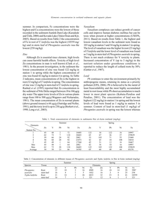 Global J. Environ. Sci. Manage., 2(1): 87-93, Winter 2016
90
Elements concentration in wetland sediments and aquatic plants
summer. In comparison, Fe concentrations were the
highest and Cu concentrations were the lowest of those
recorded in the sedimentAtatürk Dam Lake (Karadede
and Ünlü, 2000) and Kovada Lake(Tekin-Özan and Kýr,
2005). Based on results from Table 2 the concentration
of Fe in root of T. latifolia was the highest (10559 mg/
kg) and in stem–leaf of Phragmites australis was the
lowest (258 mg/kg).
Zinc
Although Zn is essential trace element, high levels
can cause harmful health effects. Toxicity of high level
Zn concentrations in man is well known (Clark et al.,
1981). In the present investigation, in the sediment the
lowest concentration of zinc was found 122 mg/kg in
station 1 in spring while the highest concentration of
zinc was found 42 mg/kg in station 4 in spring.As Table
2 indicates, mean concentrations of Zn is the highest in
root(32 mg/kg)of T.latifolia inspring.Theconcentration
of zinc was 12 mg/kg in stem-leafof T. latifolia in spring.
Rashed et al. (1995) reported that Zn concentration in
the sediment ofNile Delta ranged between18to104g/g
dry water The upper toxic levels of Zn in various plants
range from 100 to 500 g/g (Waganov and Nizharadze,
1981). The mean concentration of Zn in normal plants
(above ground tissues) is 66 g/g (Outridge and Noller,
1991), and the toxic levelis up to 230 g/g (Borkert etal.,
1998; Long et al., 2003).
Vanadium
Vanadium complexes can reduce growth of cancer
cells and improve human diabetes mellitus but can be
toxic when present at higher concentrations (USEPA,
2011). Based on results from Table 1, the highest and
lowest vanadium levels in the sediment were found as
103 mg/kgin station 3 and 34 mg/kg in station1 in spring.
The level ofvanadium was the higher In root (23 mg/kg)
of T.latifolia and the lower level of vanadium was found
as 3 mg/kg in stem-leafof Phragmites australis in spring.
There is not much evidence for V toxicity to plants.
Increased concentration of V (up to 3 mg/kg) in the
nutrient solution under greenhouse conditions is
reported to reduce the length of collard roots by 50%
(Gettier et al., 1987).
Lead
Pb continues to enter the environment primarily by
anthropogenic means, retaining its status as a priority
pollutant (EPA, 2006). Pb is believed to be the metal of
least bioavailability and the most highly accumulated
metal in root tissue while Pb shoot accumulation is much
lower in most plant species (Kabata-Pendias and
Pendias, 2001). The concentration of lead was the
highest (122 mg/kg) in station 1 in spring and the lowest
levels of lead were found as 1 mg/kg in station 5 in
summer. Content of lead in stem-leaf (1 mg/kg) of
Phragmites australis in spring was the lowest whereas
SpringSummer
FeNiPbVZnFeNiPbVZn
Elements
Station No.
1099716122341221640572248451
2598292726676526603110773622
210685571103532082922866593
1601810810434221073922860584
18467161251451736064149455
109971610364220826414845Min
25982910812210312226603110287362Max
65276444860651670586135954Average
Table 1: Total concentration of elements in sediments Hor al-Azim wetland (mg/kg)
SpringSummer
ElementsTissueSpecies
FeNiPbVZnFeNiPbVZn
39873914101649091621015RootPhragmites
australis 258256316103251416stem-leaf
10559418233268332621421RootTypha latifolia
3215161232111716stem-leaf
Table 2: Concentration of elements in different tissues of Phragmites australis and Typha latifolia in Hor al-Azim wetland (mg/kg)
 