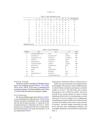 Global J. Environ. Sci. Manage., 2(1): 39-48, Winter 2016
44
S. Bag et al.
Transitivity Principle
TransitivityisthebasicassumptioninISMandisalways
used in this modelling approach (Watson 1978, Sushil,
2005a; Sushil, 2005b). It also helps in maintaining the
conceptualconsistency.Thefinalreachibilitymatrix(Table
7) is derived after the transitivity checking is complete.
Level Partitioning
The final reachibility matrix derived above in Table 7
is now partitioned into different levels. After the first
iteration, the barrier classified to level 1 are discarded
and the partitioning procedure is repeated on the
remaining barriers to determine the level 2. These
iterations are continued until the level of each barrier
has been determined. The results for iterations 1 to 8
are summarized in Table 8.
Table 7: Final reachibility matrix
1 2 3 4 5 6 7 8 9 10 11 12 Driving power
1 1 1 1 1 1 1* 1 1 1 0 1* 1 11
2 0 1 0 0 0 0 1 0 1 1* 1* 1 6
3 1* 1* 1 1* 1* 1 1 0 0 0 1* 1 9
4 0 0 1 1 0 1* 1* 0 0 0 0 1 5
5 0 1 1 1 1 1* 1* 0 1* 0 0 1 8
6 1 1 1* 1 1 1 1* 1* 1* 0 0 1* 10
7 0 1* 0 1* 1* 0 1 0 1* 0 1 1 6
8 0 0 0 0 0 0 1 1 1 1* 1 1 6
9 0 0 0 0 0 0 0 0 1 1 0 1 3
10 0 1 0 0 0 0 0 0 0 1 0 0 2
11 0 1* 1* 1 1 0 0 0 1 1* 1 1 8
12 0 0 0 0 0 0 0 0 0 0 0 1 1
Dependence power 3 7 6 7 6 5 8 3 8 5 6 11
Table 8: Level partitioning
Barriers RS AS IS Level
1 1,2,3,4,5,6,7,8,9,11,12 1,3,6 1,3,6 VIII
2 2,7,9,10,11,12 1,2,3,5,6,7,10,11 2,7,10,11 III
3 1,2,3,4,5,6,7,11,12 1,3,4,5,6,11 1,3,4,5,6,11 VII
4 3,4,6,7,12 1,3,4,5,6,7,11 3,4,6,7 II
5 2,3,4,5,6,7,9,12 1,3,5,6,7,11 3,5,6,7 IV
6 1,2,3,4,5,6,7,8,9,12 1,3,4,5,6 1,3,4,5,6 VIII
7 4,5,7,9,11,12 1,2,3,4,5,6,7,8 4,5,7 VI
8 7,8,9,10,11,12 1,6,8 8 VII
9 9,10,12 1,2,5,6,7,8,9,11 9 II
10 2,10 2,8,9,10,11 2,10 I
11 2,3,4,5,9,10,11,12 1,2,3,7,8,11 2,3,11 V
12 12 1,2,3,4,5,6,7,8,9,11,12 12 I
Diagraph for modeling the Waste to Energy barriers
Finally the structural model is developed which is
called digraph. The analysis yields an ISM hierarchy
in which limited community participation and labor
conflict is at level 1 (the top level); poor contract
management and insufficient public education
(second level); wrong selection of waste to energy
technology (third level); no benchmarking to assess
efficiency of services (fourth level); inadequately
trained human resources (fifth level); financial strain
on urban local bodies (sixth level); wrong selection
of location and poor budget monitoring (seventh
level) and poor waste management planning and
incomplete legislation and insufficient enforcement
(Fig. 1).
 