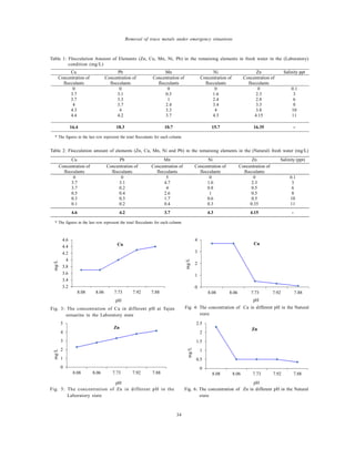 Global J. Environ. Sci. Manage., 2(1): 31-38, Winter 2016
34
Removal of trace metals under emergency situations
Table 1: Flocculation Amount of Elements (Zn, Cu, Mn, Ni, Pb) in the remaining elements in fresh water in the (Laboratory)
condition (mg/L)
Salinity pptZnNiMnPbCu
Concentration of
flocculants
Concentration of
flocculants
Concentration of
flocculants
Concentration of
flocculants
Concentration of
flocculants
0.1
3
6
8
10
11
0
2.3
2.8
3.3
3.8
4.15
0
1.6
2.4
3.4
4
4.3
0
0.3
1
2.4
3.3
3.7
0
3.1
3.3
3.7
4
4.2
0
3.7
3.7
4
4.3
4.4
-16.3515.710.718.316.4
* The figures in the last row represent the total flocculants for each column.
Table 2: Flocculation amount of elements (Zn, Cu, Mn, Ni and Pb) in the remaining elements in the (Natural) fresh water (mg/L)
Salinity (ppt)ZnNiMnPbCu
Concentration of
flocculants
Concentration of
flocculants
Concentration of
flocculants
Concentration of
flocculants
Concentration of
flocculants
0.1
3
6
8
10
11
0
2.3
0.5
0.5
0.5
0.35
0
1.6
0.8
1
0.6
0.3
5
4.7
4
2.6
1.7
0.4
0
3.1
0.2
0.4
0.3
0.2
0
3.7
3.7
0.5
0.3
0.1
-4.154.33.74.24.6
* The figures in the last row represent the total flocculants for each column.
3.2
3.4
3.6
3.8
4
4.2
4.4
4.6
8.08 8.06 7.73 7.92 7.88
0
1
2
3
4
8.08 8.06 7.73 7.92 7.88
0
1
2
3
4
5
8.08 8.06 7.73 7.92 7.88
0
0.5
1
1.5
2
2.5
8.08 8.06 7.73 7.92 7.88
Cu
pH
Cu
pH
Zn
pH
Zn
pH
mg/L
mg/L
mg/L
mg/L
Fig. 3: The concentration of Cu in different pH at Tajan
estuarine in the Laboratory state
Fig. 4: The concentration of Cu in different pH in the Natural
state
Fig. 5: The concentration of Zn in different pH in the
Laboratory state
Fig. 6: The concentration of Zn in different pH in the Natural
state
 