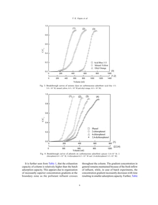 Global J. Environ. Sci. Manage., 2(1): 1-10, Winter 2016
6
V. K. Gupta et al.
It is further seen from Table 1, that the exhaustion
capacity of column is relatively higher than the batch
adsorption capacity. This appears due to organization
of incessantly superior concentration gradients at the
boundary zone as the pollutant influent crosses
throughout the column. The gradient concentration in
general remains maintained because of the fresh inflow
of influent, while, in case of batch experiments, the
concentration gradient incessantly decreases with time
resulting in smaller adsorption capacity. Further, Table
0 200 400 600 800 1000
0.0
0.2
0.4
0.6
0.8
1.0
C/C
Volume (ml)
 Acid Blue 113
 Metanil Yellow
 Ethyl Orange
(1,2)
(3)
0 200 400 600 800 1000 1200 1400
(1) (2) (3)
Fig. 3: Breakthrough curves of anionic dyes on carbonaceous adsorbent (acid blue 113-
5.0  10-4
M; metanil yellow, 6.0  10-4
M and ethyl orange, 6.0  10-4
M)
0 200 400 600 800
0.0
0.2
0.4
0.6
0.8
1.0
(4)(3)(2)
C/C
Volume (ml)
Phenol
 2-chlorophenol
4-chlorophenol
2,4-dichlorophenol
(1)
(1)
(2,3,4)
0 300 600 900 1200
Fig. 4: Breakthrough curves of phenols on carbonaceous adsorbent (phenol- 6.010-4
M; 2-
chlorophenol-6.0 10-4
M; 4-chlorophenol-6.0 10-4
M and 2,4-dichlorophenol-1.0 10-3
M)
 