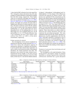 Global J. Environ. Sci. Manage., 2(1): 1-10, Winter 2016
7
1 show that the DOC utilization lies in the range 60 to
76%. Among the cationic and anionic dyes, the value
of degree of column utilization is maximum for meldola
blue and ethyl orange, respectively. These higher
values are in conformity with higher rate constants of
these dyes as reported elsewhere (Jain, et al., 2003a,
Jain,et al., 2003b, Jain, etal.,2003c) forbatch adsorption
process. The higher rate constant obviously leads to
slightly better utilization of column capacity in a given
time. Thus these results have shown that the columns
can be used to remove dyes from aqueous solutions
(meldola blue, 7.5  10-4
M; crystal violet, 6.0 10-4
m;
chrysoidine G, 6.0  10-4
M; methylene blue, 3.0  10-4
m;
ethyl orange, 6.0  10-4
m; methanil yellow, 6.0  10-4
M
and acid blue 113, 5.0  10-4
M) quite efficiently. Thus
1 kg of adsorbent can treat a total volume of dye
solution from 500 L to 1,000 L of the above
concentration, respectively.
Column operation for phenols
The investigations on the removal of phenols by
carbonaceous adsorbent, already reported (Jain, et al.,
2004) have shown that adsorption capacity of
carbonaceous adsorbent is significant and therefore,
it can be used for their removal from wastewater. As
such, in order to test the practical utility of the prepared
adsorbents, the column operations were done. The
operations were carried out using columns (cross-
sectional area: 0.9 cm2
; height: 3.1 cm; mass: 0.5 g) of
carbonaceous adsorbent of particles of size 50 to 200
mesh, at a flow rate of 1.5 mL/min for influent solutions
of phenol, 2-chlorophenol, 4-chlorophenol and 2,4-
dichlorophenol. A 10 mL aliquot of the effluent was
collected and analyzed for phenol content. This
process was continued till the concentration of the
phenol in the effluent aliquot collected reached 90% of
the influent concentration. As usual, the breakthrough
curves were drawn by plotting C/C0
against volume of
effluent and shown in Fig. 4. The breakthrough point
was taken at C/C0
= 0.01. The values of BC, EC and
DOC utilization have been calculated and are given in
Table 2. It is seen from Table 2 the BC is about 15-20%
less and the column EC about 40-50% more than batch
capacity. These observations are almost similar as
observed with column operations with dyes and
explained the preceding paragraphs. The same
explanation holds good for the column operations of
phenols also. It can be supplementary seen from the
Table 2 that DOC utilization is maximum in case of
phenol and lowest for 2,4-dichlorophenol. This is
consistent with highest rate constant of phenol for
batch adsorption process (Jain, et al., 2004). The
phenol, having higher rate constant was adsorbed at a
faster rate in column thus leading to better degree of
column utilization.
Treatment of wastewater from local dyeing unit and
paper and pulp mill
The investigation on the rapid adsorption of dyes
having positive and negative charge on prepared
adsorbents as already reported have shown that
carbonaceous adsorbent has a good adsorption
Table 1: Comparison of batch and column capacities and degree of column utilization
Dye
Batch capacity*
(fromadsorption isotherms) (mg/g)
Breakthrough Capacity
(mg/g)
Exhaustion capacity
(mg/g)
Degree of column
utilization (%)
Meldolablue 170 152 217 69.9
Crystal violet 161 142 211 67.5
Chrysoidine G 75 66 104 63.3
Methylene blue 92 76 126 60.3
Ethyl orange 198 178 233 76.5
Metanil yellow 211 184 248 74.4
Acid blue 113 219 190 267 71.3
*Source (Jain et al., 2003a; Jain, Gupta et al., 2003b; Jain et al., 2003c)
Table 2: Comparison of batch and column capacities and degree of column utilization
Phenols
Batch capacity*
(from adsorption isotherms) ( mg/g)
Breakthrough capacity
(mg/g)
Exhaustion capacity
(mg/g)
Degree of column
utilization (%)
Phenol 17.2 14.8 25.6 57.8
2-chlorophenol 50.3 40.7 72.2 56.3
4- chlorophenol 57.4 46.5 82.2 56.6
2,4-di chlorophenol 132.5 103.7 197.3 52.6
*Source (Jain et al., 2004)
 