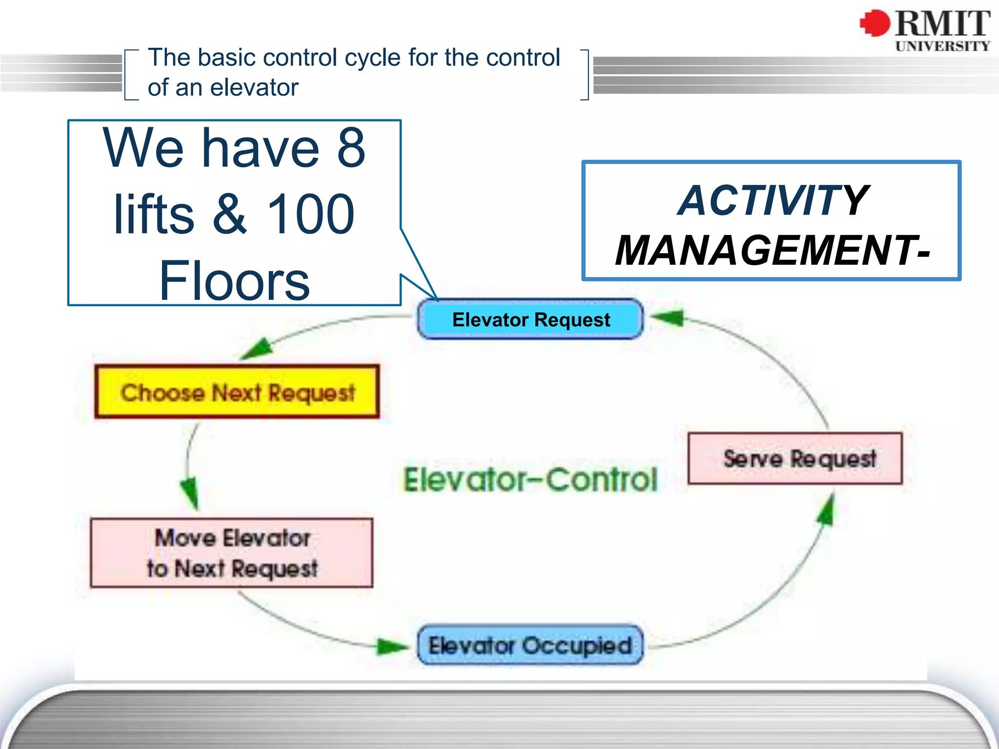 Elevator Request
The basic control cycle for the control
of an elevator
We have 8
lifts & 100
Floors
ACTIVITY
MANAGEMENT-
 