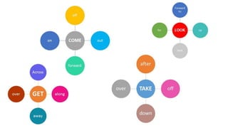 Literal and Idiomatic Phrasal Verbs