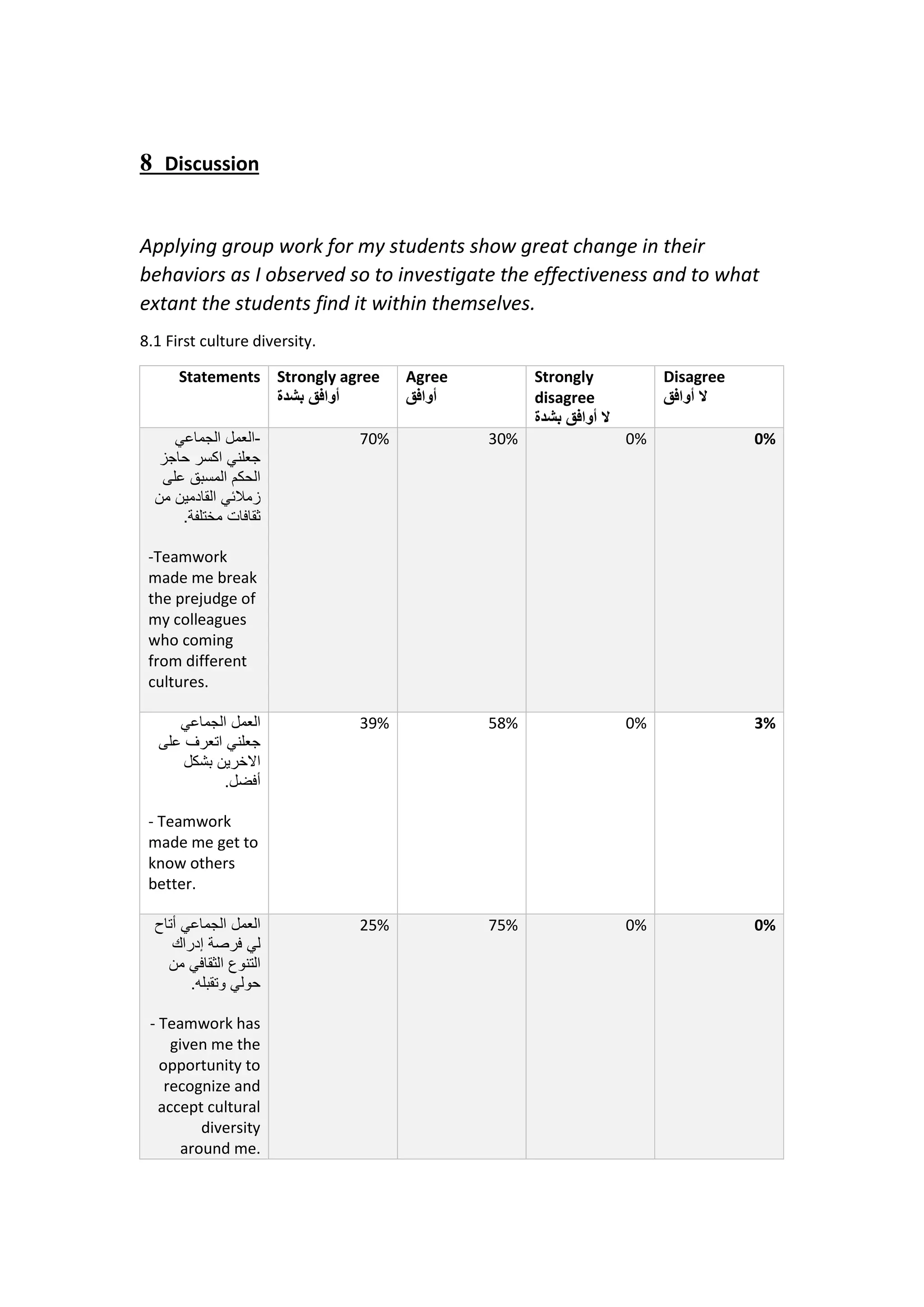 Discussion8
Applying group work for my students show great change in their
behaviors as I observed so to investigate the effectiveness and to what
extant the students find it within themselves.
8.1 First culture diversity.
Disagree
‫أوافق‬ ‫ال‬
Strongly
disagree
‫بشدة‬ ‫أوافق‬ ‫ال‬
Agree
‫أوافق‬
Strongly agree
‫بشدة‬ ‫أوافق‬
Statements
0%0%30%70%-‫الجماعي‬ ‫العمل‬
‫حاجز‬ ‫اكسر‬ ‫جعلني‬
‫على‬ ‫المسبق‬ ‫الحكم‬
‫من‬ ‫القادمين‬ ‫زمالئي‬
.‫مختلفة‬ ‫ثقافات‬
-Teamwork
made me break
the prejudge of
my colleagues
who coming
from different
cultures.
3%0%58%39%‫الجماعي‬ ‫العمل‬
‫على‬ ‫اتعرف‬ ‫جعلني‬
‫بشكل‬ ‫االخرين‬
.‫أفضل‬
- Teamwork
made me get to
know others
better.
0%0%75%25%‫أتاح‬ ‫الجماعي‬ ‫العمل‬
‫إدراك‬ ‫فرصة‬ ‫لي‬
‫من‬ ‫الثقافي‬ ‫التنوع‬
.‫وتقبله‬ ‫حولي‬
- Teamwork has
given me the
opportunity to
recognize and
accept cultural
diversity
around me.
 